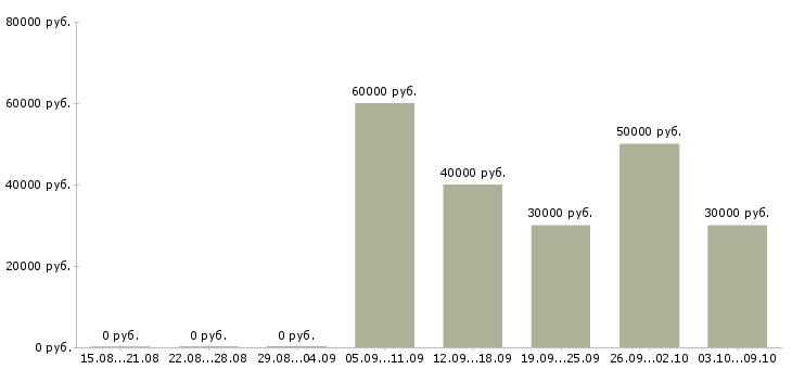 Вакансии менеджер по продажам косметики Санкт-петербург - Медиана зарплат менеджер по продажам косметики Санкт-петербург за 2 месяца