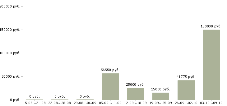 Вакансии менеджер по продажам с обучением в Саранске - Медиана зарплат менеджер по продажам с обучением в Саранске за 2 месяца