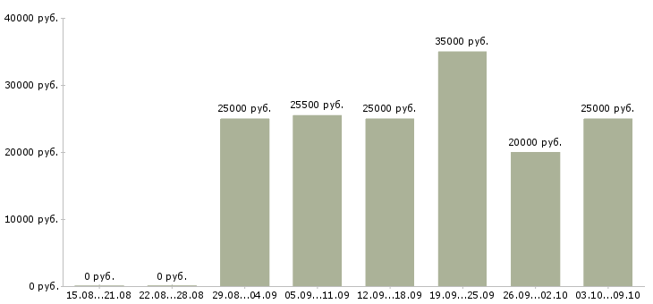 Вакансии менеджер по продажам с опытом в Барнауле - Медиана зарплат менеджер по продажам с опытом в Барнауле за 2 месяца