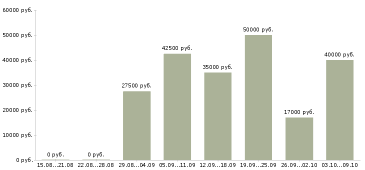 Вакансии менеджер по продаже бизнеса в Саратове - Медиана зарплат менеджер по продаже бизнеса в Саратове за 2 месяца
