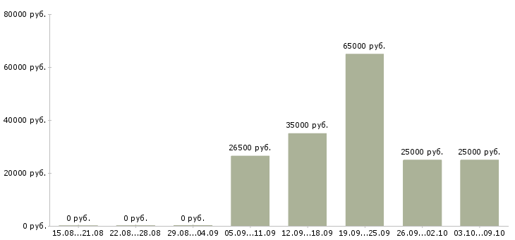 Вакансии менеджер по продаже домов в Оренбурге - Медиана зарплат менеджер по продаже домов в Оренбурге за 2 месяца