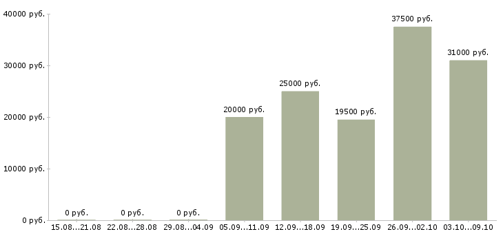 Вакансии менеджер по сопровождению в Владимире - Медиана зарплат менеджер по сопровождению в Владимире за 2 месяца