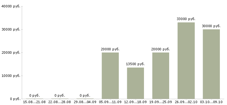 Вакансии менеджер привлечения в Пензе - Медиана зарплат менеджер привлечения в Пензе за 2 месяца