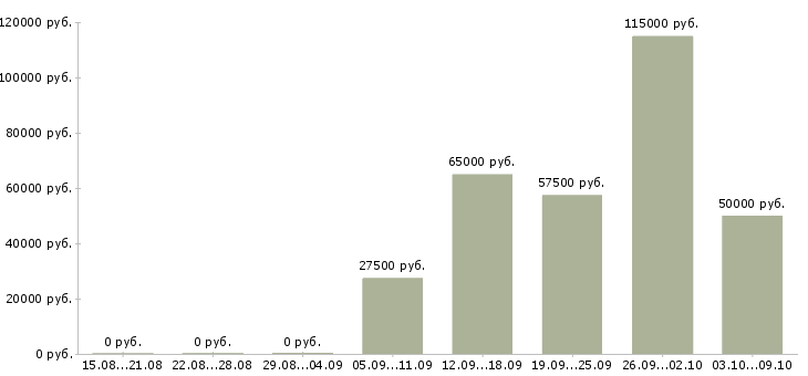 Вакансии менеджер технических проектов Татарстан - Медиана зарплат менеджер технических проектов Татарстан за 2 месяца