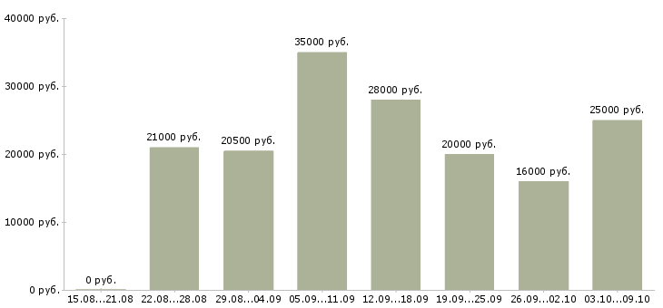 Вакансии менеджер удаленной работы в Ставрополе - Медиана зарплат менеджер удаленной работы в Ставрополе за 2 месяца