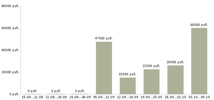 Вакансии менеджер удаленных продаж Башкортостан - Медиана зарплат менеджер удаленных продаж Башкортостан за 2 месяца