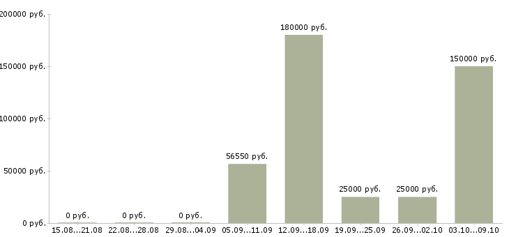 Вакансии менеджера по развитию бизнеса в Челябинске - Медиана зарплат менеджера по развитию бизнеса в Челябинске за 2 месяца