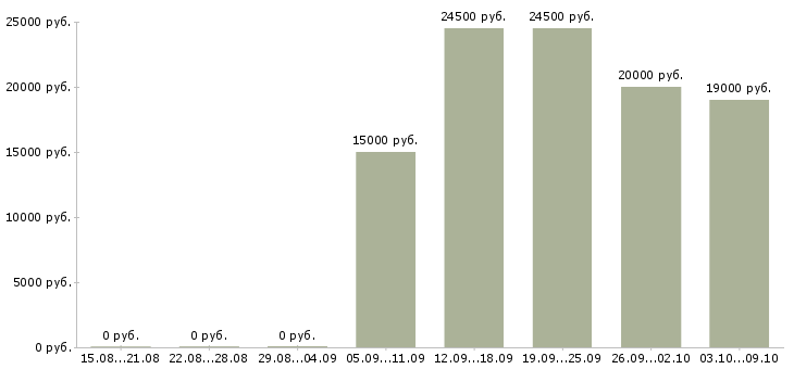 Вакансии на дому для новичков в Барнауле - Медиана зарплат на дому для новичков в Барнауле за 2 месяца
