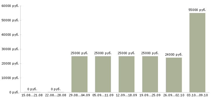 Вакансии онлайн удаленно Нижний новгород - Медиана зарплат онлайн удаленно Нижний новгород за 2 месяца
