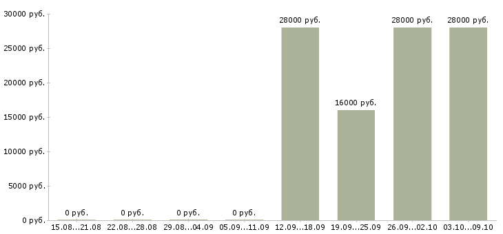 Вакансии оператор в отдел продаж Адыгея - Медиана зарплат оператор в отдел продаж Адыгея за 2 месяца