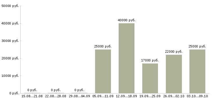 Вакансии оператор на телефон продажи в Калининграде - Медиана зарплат оператор на телефон продажи в Калининграде за 2 месяца