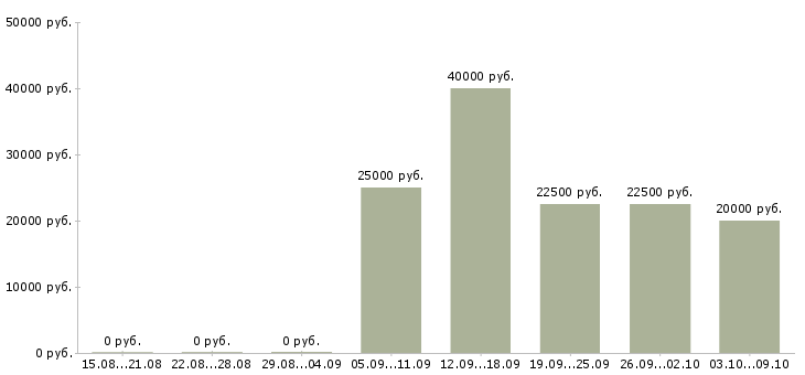Вакансии оператор на телефоне на дому в Новосибирске - Медиана зарплат оператор на телефоне на дому в Новосибирске за 2 месяца
