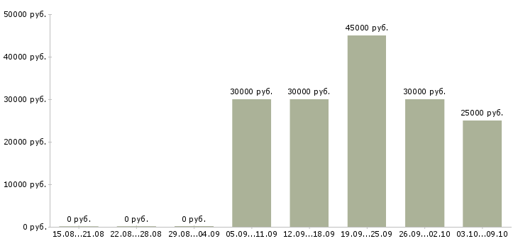 Вакансии оператор по работе с клиентами в Сочи - Медиана зарплат оператор по работе с клиентами в Сочи за 2 месяца