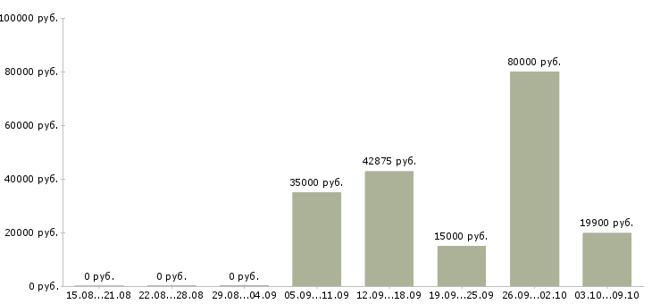 Вакансии официальная подработка в Краснодаре - Медиана зарплат официальная подработка в Краснодаре за 2 месяца