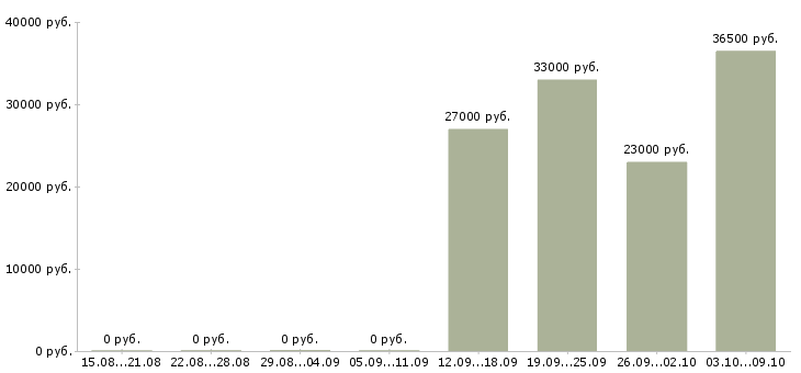 Вакансии официальный представитель компании в Ангарске - Медиана зарплат официальный представитель компании в Ангарске за 2 месяца