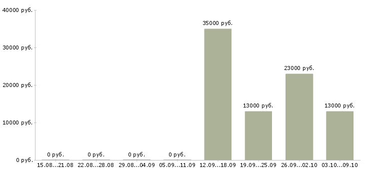 Вакансии официальный представитель компании в Волжском - Медиана зарплат официальный представитель компании в Волжском за 2 месяца