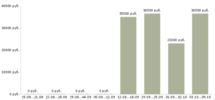 Вакансии официальный представитель компании в Магнитогорске - Медиана зарплат официальный представитель компании в Магнитогорске за 2 месяца