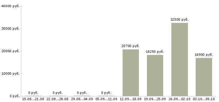 Вакансии продавец в зал в Пензе - Медиана зарплат продавец в зал в Пензе за 2 месяца