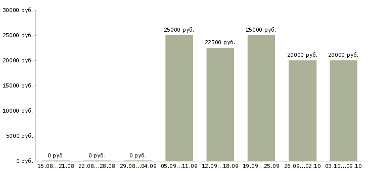 Вакансии продавец в сотовую связь в Краснодаре - Медиана зарплат продавец в сотовую связь в Краснодаре за 2 месяца