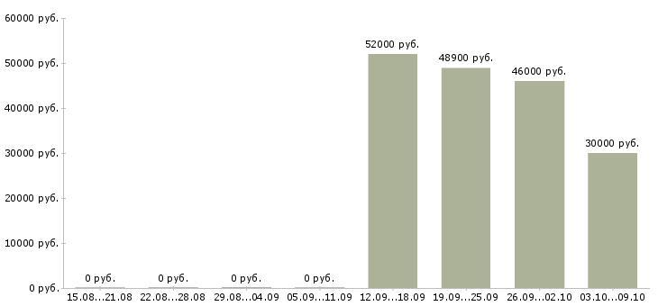 Вакансии продавец вахта в Брянске - Медиана зарплат продавец вахта в Брянске за 2 месяца