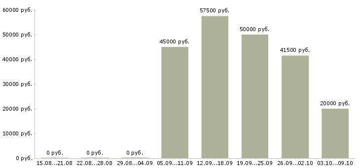 Вакансии производственный сотрудник в Иркутске - Медиана зарплат производственный сотрудник в Иркутске за 2 месяца