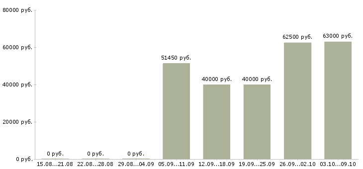 Вакансии работник на склад техники Санкт-петербург - Медиана зарплат работник на склад техники Санкт-петербург за 2 месяца