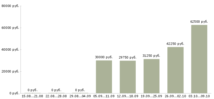 Вакансии рабочие склада в Владивостоке - Медиана зарплат рабочие склада в Владивостоке за 2 месяца