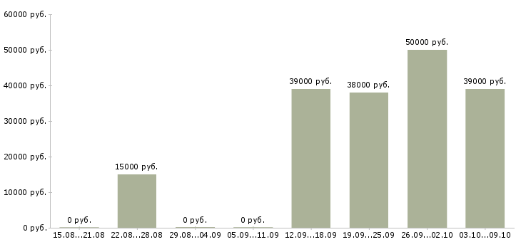 Вакансии рабочие специалисты в Одинцово - Медиана зарплат рабочие специалисты в Одинцово за 2 месяца