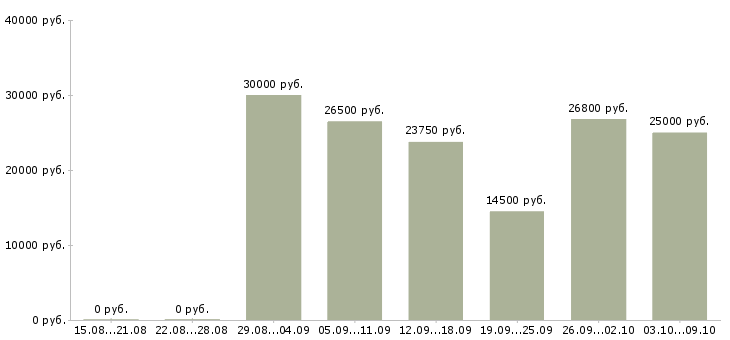 Вакансии рабочий в торговый зал Ростов-на-дону - Медиана зарплат рабочий в торговый зал Ростов-на-дону за 2 месяца