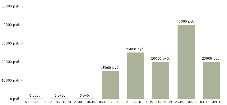 Вакансии рабочий на упаковку в Уфе - Медиана зарплат рабочий на упаковку в Уфе за 2 месяца