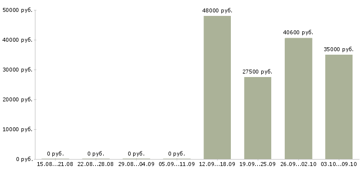 Вакансии рабочий с проживанием Йошкар-ола - Медиана зарплат рабочий с проживанием Йошкар-ола за 2 месяца