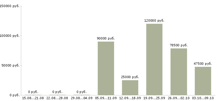Вакансии рабочий с проживанием в Мурманске - Медиана зарплат рабочий с проживанием в Мурманске за 2 месяца