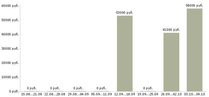 Вакансии разнорабочий производства Карелия - Медиана зарплат разнорабочий производства Карелия за 2 месяца