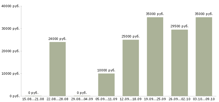 Вакансии рекламный менеджер в Тюмени - Медиана зарплат рекламный менеджер в Тюмени за 2 месяца