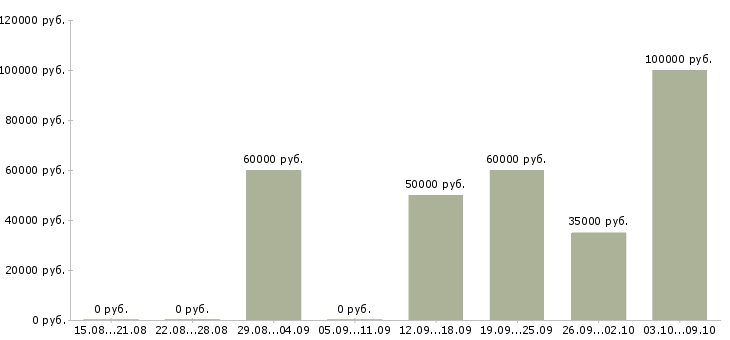 Вакансии руководитель seo в Москве - Медиана зарплат руководитель seo в Москве за 2 месяца