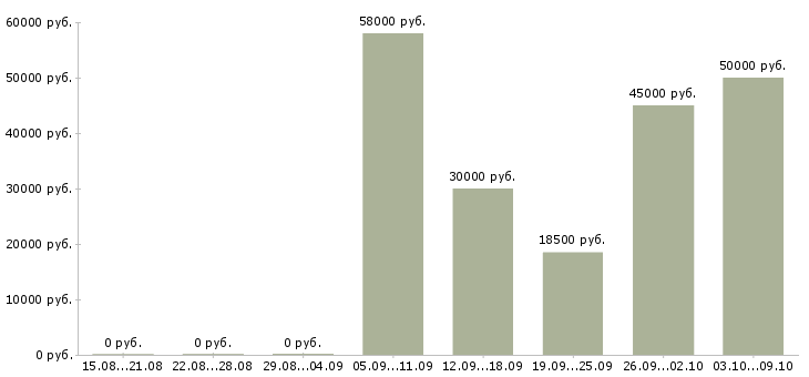 Вакансии руководитель в крупную компанию в Перми - Медиана зарплат руководитель в крупную компанию в Перми за 2 месяца