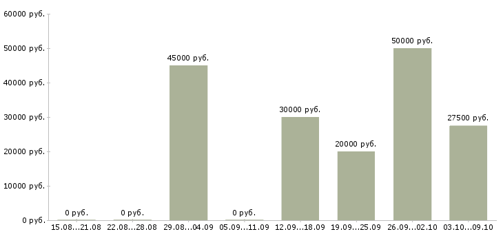 Вакансии руководитель направления продаж Башкортостан - Медиана зарплат руководитель направления продаж Башкортостан за 2 месяца