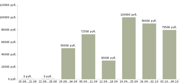 Вакансии руководитель отдела маркетинга Санкт-петербург - Медиана зарплат руководитель отдела маркетинга Санкт-петербург за 2 месяца