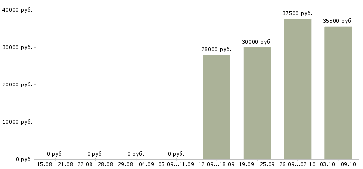 Вакансии руководитель по активным продажам в Саранске - Медиана зарплат руководитель по активным продажам в Саранске за 2 месяца