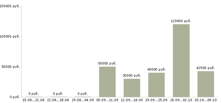 Вакансии руководитель по развитию продаж в Перми - Медиана зарплат руководитель по развитию продаж в Перми за 2 месяца