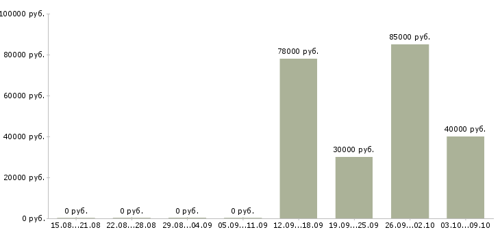 Вакансии сварщики вахтовый метод в Челябинске - Медиана зарплат сварщики вахтовый метод в Челябинске за 2 месяца