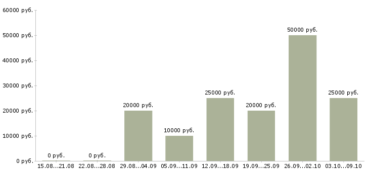 Вакансии свободный менеджер в Калининграде - Медиана зарплат свободный менеджер в Калининграде за 2 месяца