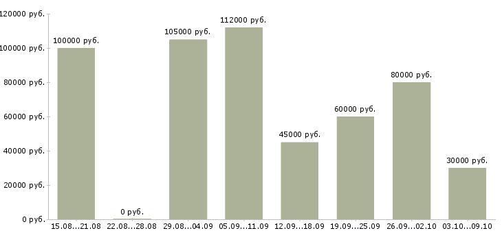 Вакансии семейная пара помощники по хозяйству в Москве - Медиана зарплат семейная пара помощники по хозяйству в Москве за 2 месяца