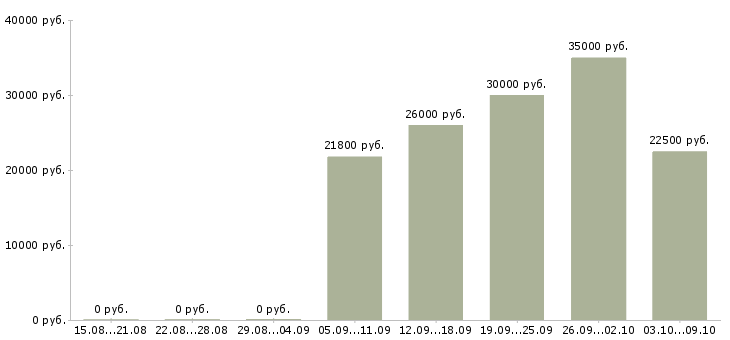 Вакансии сменный техник в Казани - Медиана зарплат сменный техник в Казани за 2 месяца
