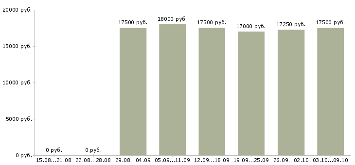 Вакансии сотрудник администратор в Белгороде - Медиана зарплат сотрудник администратор в Белгороде за 2 месяца
