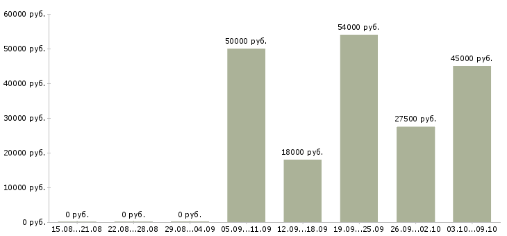 Вакансии сотрудник для подбора персонала Нижний новгород - Медиана зарплат сотрудник для подбора персонала Нижний новгород за 2 месяца