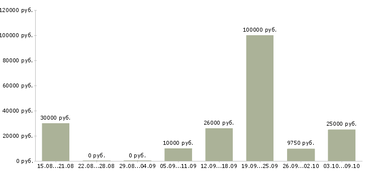 Вакансии сотрудник для работы с клиентами в Чебоксарах - Медиана зарплат сотрудник для работы с клиентами в Чебоксарах за 2 месяца