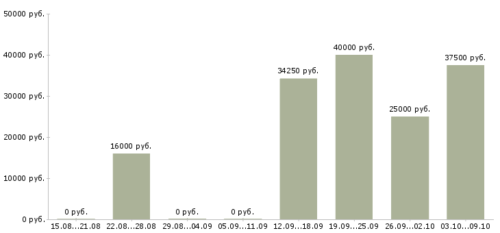 Вакансии сотрудник на документацию в Кемерово - Медиана зарплат сотрудник на документацию в Кемерово за 2 месяца