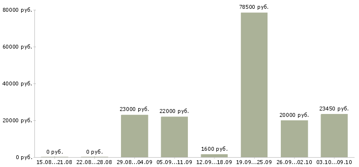 Вакансии сотрудник на оформление документов в Екатеринбурге - Медиана зарплат сотрудник на оформление документов в Екатеринбурге за 2 месяца