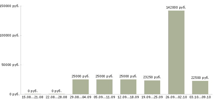 Вакансии сотрудник по заявкам в Краснодаре - Медиана зарплат сотрудник по заявкам в Краснодаре за 2 месяца